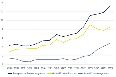 Festgesetzte Erbschaft- und Schenkungsteuer nach Jahren in Mrd. Euro; Statistisches Bundesamt (Destatis), 2026